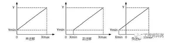 差壓變送器零點(diǎn)遷移輸入-輸出特性