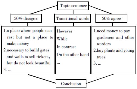 ˼�S���D�ڸ���Ӣ�Z�̌W�еđ���̽��